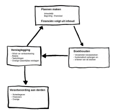 Financiele cyclus van stichting of vereniging
